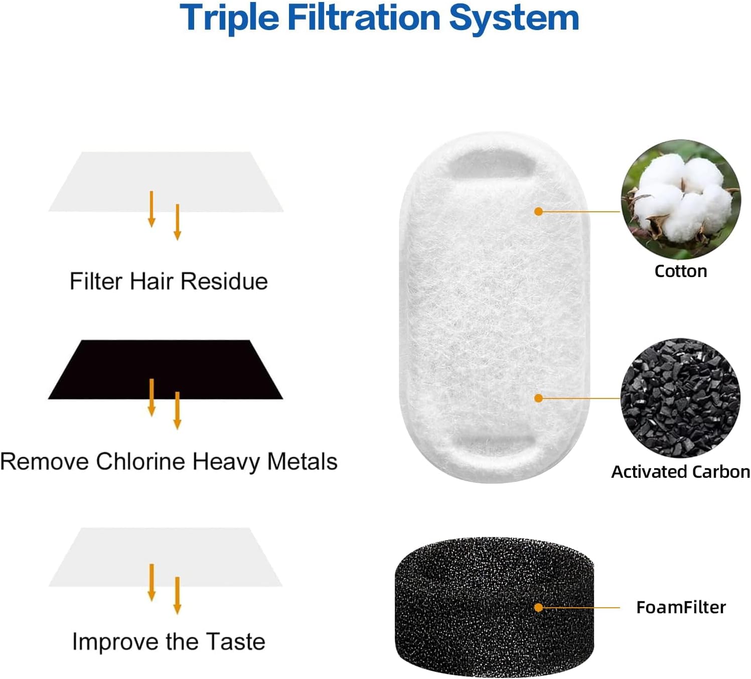 Official Cat Water Fountain Replacement Filters (16+8 Pack) | 8 Month Set, Cat Fountain Filter for 3.2L/108oz & 4L/135oz Pet Water Fountain, Three-Layer Filtration Replacement Filters - view 4