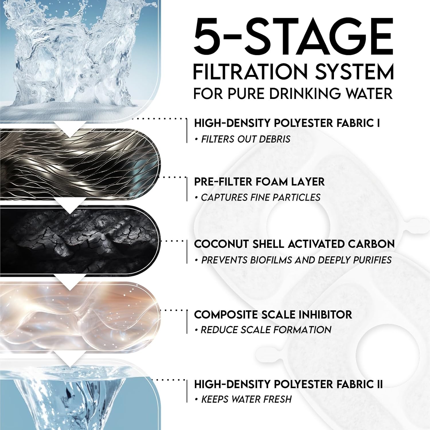 Cat Water Fountain Filters, 8 Pack Replacement Filters | and 8 Pack Replacement Pre-Filter Sponges Set for 50oz, 84oz, 95oz or 108oz Automatic Pet Fountain Dog Water Dispenser - view 5